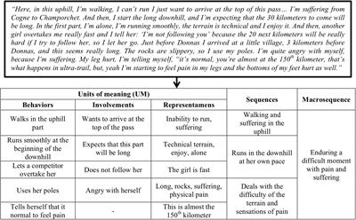 Enacting Phenomenological Gestalts in Ultra-Trail Running: An Inductive Analysis of Trail Runners’ Courses of Experience